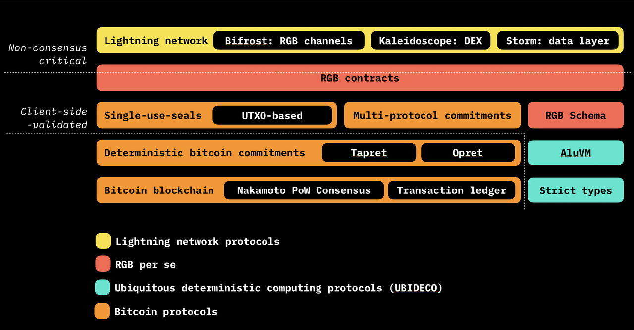BTC Potential| Exploring Key Protocols in Enhancing BTC Scalability-Beosin