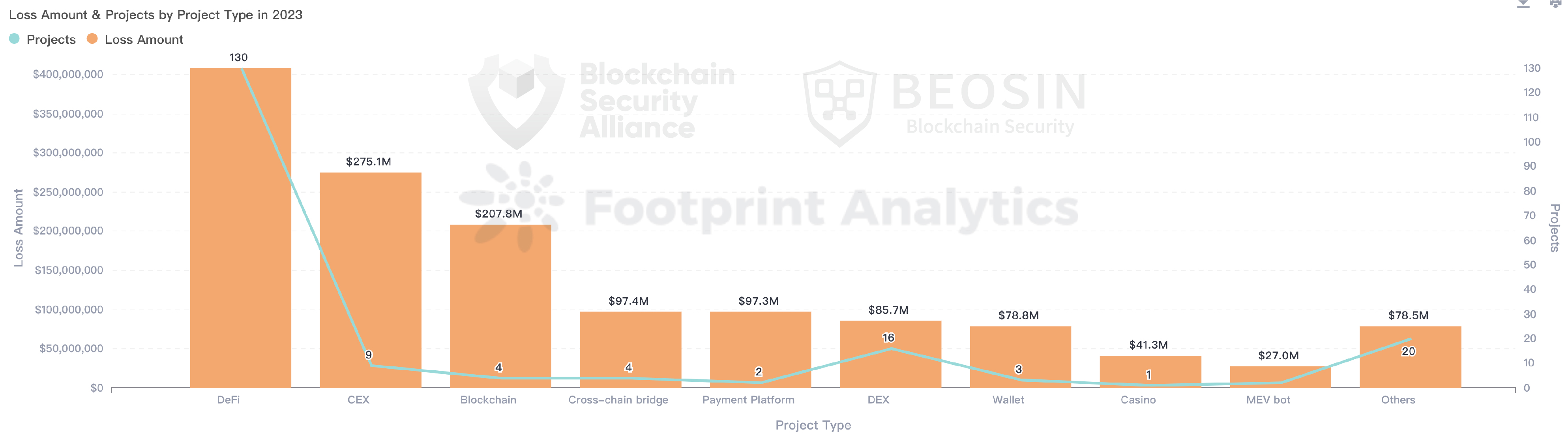 2023 Global Web3 Security Statistics & AML Analysis-Beosin