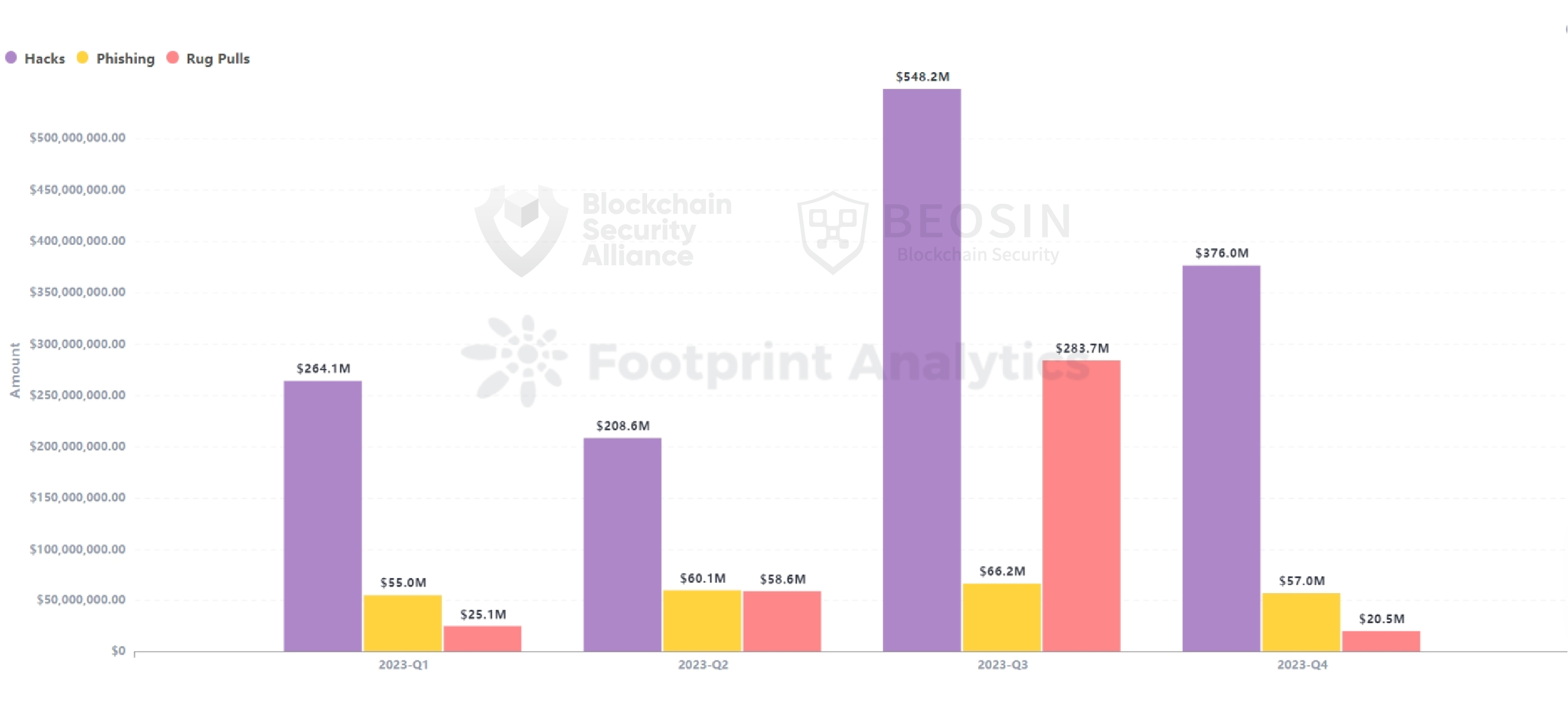 2023 Global Web3 Security Statistics & AML Analysis-Beosin