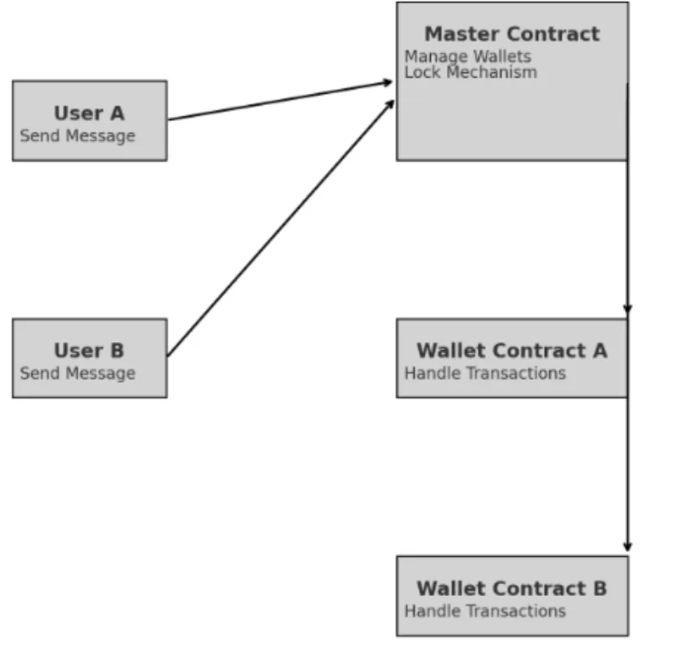 How to conduct a comprehensive security audit for projects built on TON?