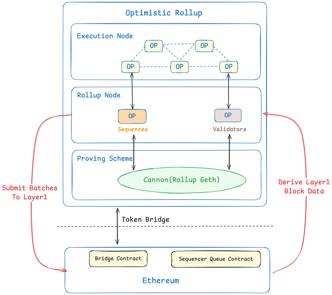 Ethereum is Too Slow and Expensive? ETH Layer2 Scaling Solution and Audit  Guide-Beosin