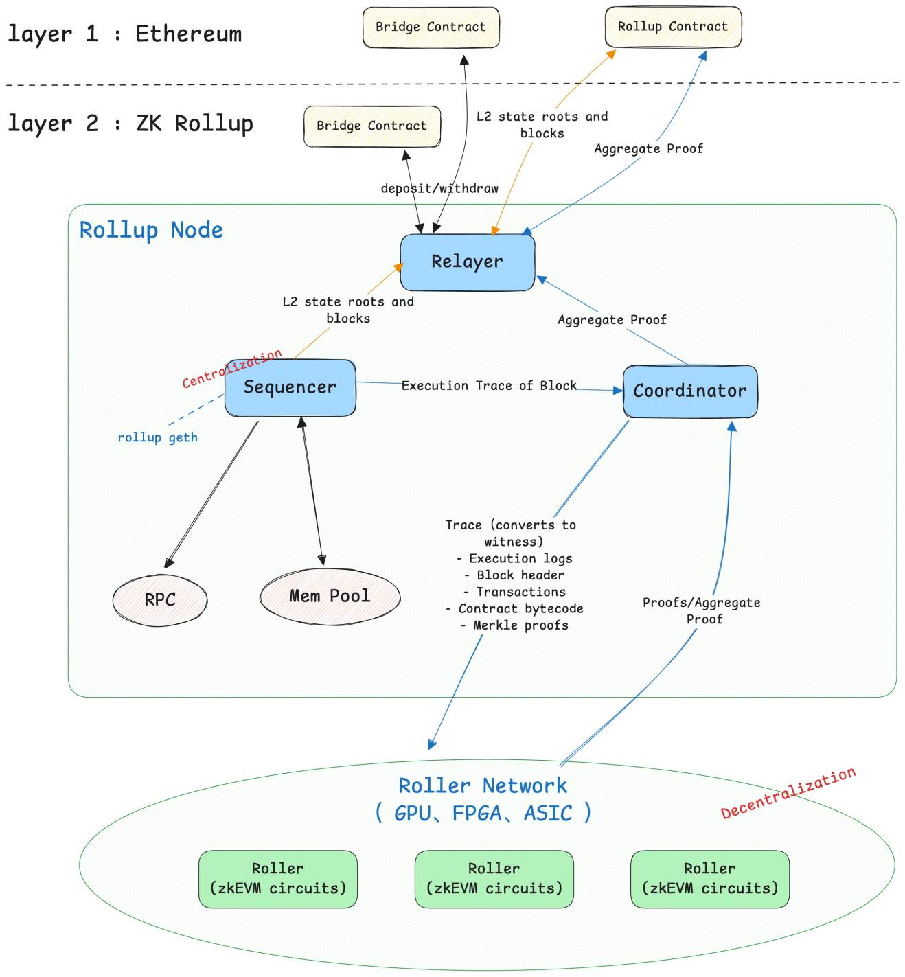 Ethereum is Too Slow and Expensive? ETH Layer2 Scaling Solution and Audit  Guide-Beosin