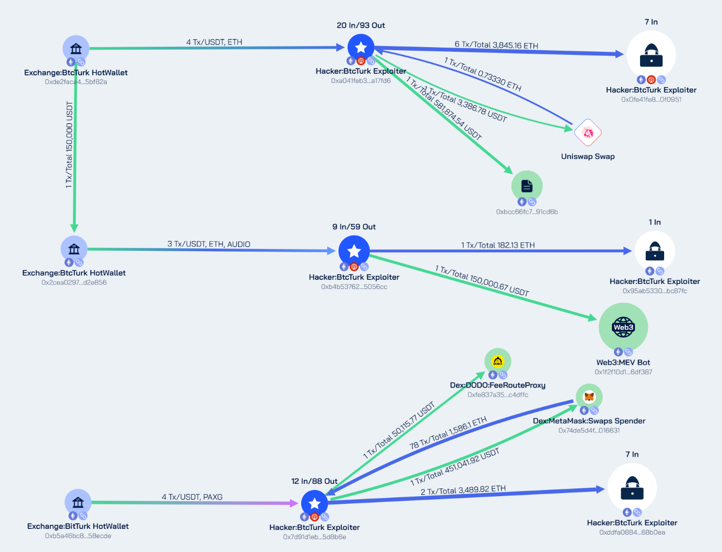 Fund Flow Analysis of BtcTurk $48 Million Hack-Beosin